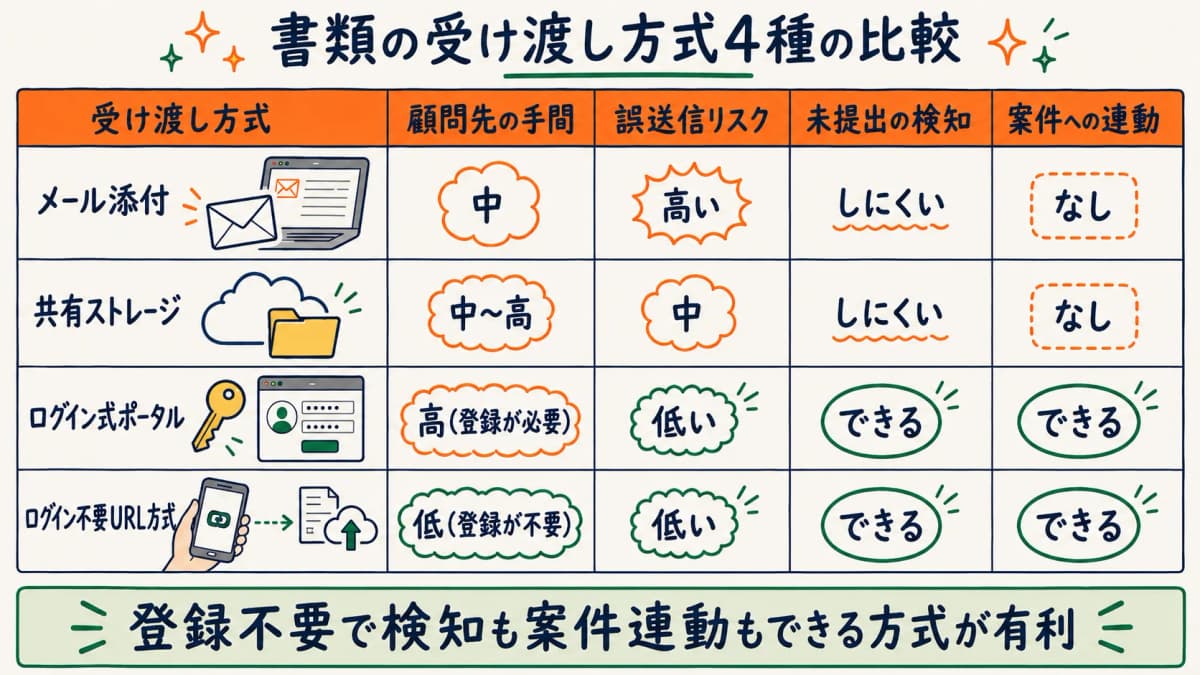 受け渡し方式4種を手間・セキュリティ・検知・連動で比較したマトリクス