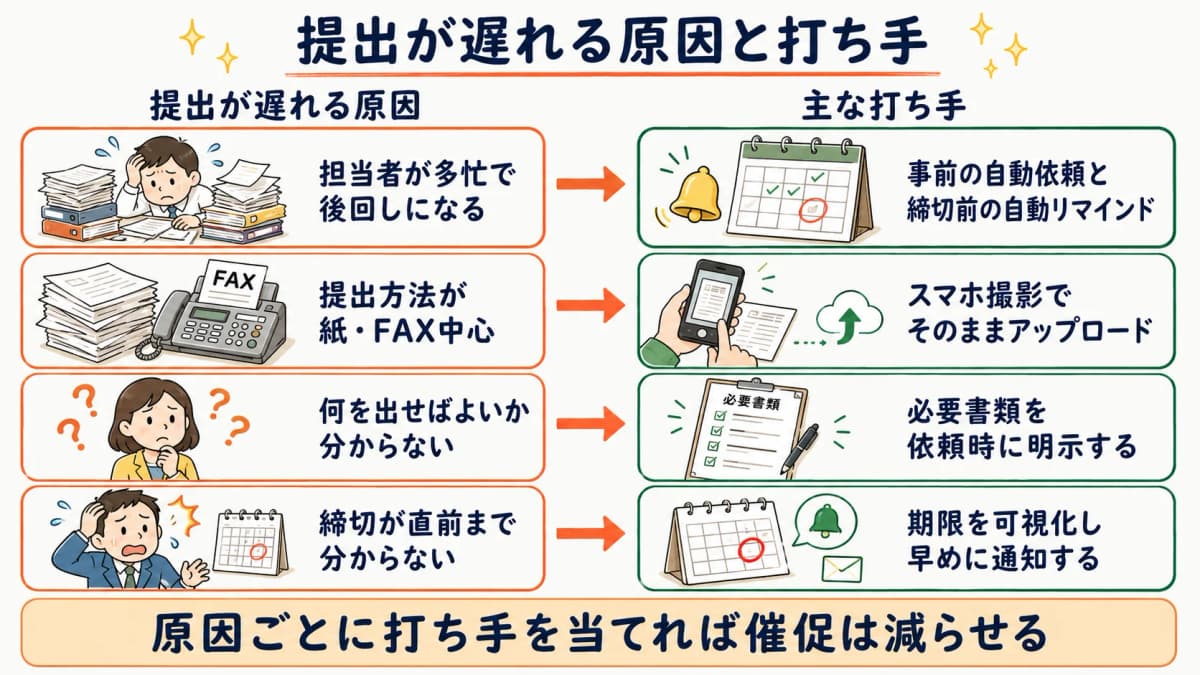 提出が遅れる4原因と各打ち手を対応づけたマップ