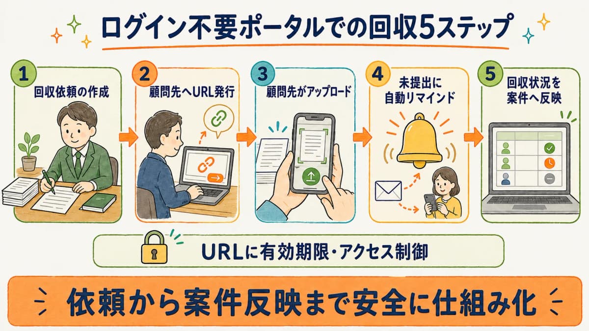 回収依頼からURL発行・アップロード・リマインド・案件反映までのステップとセキュリティ注記
