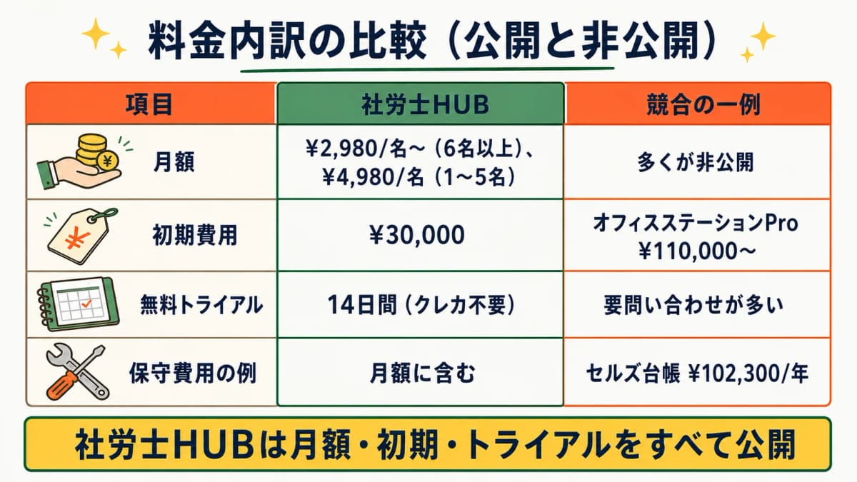 社労士HUBと競合の料金内訳を公開・非公開で比較した表