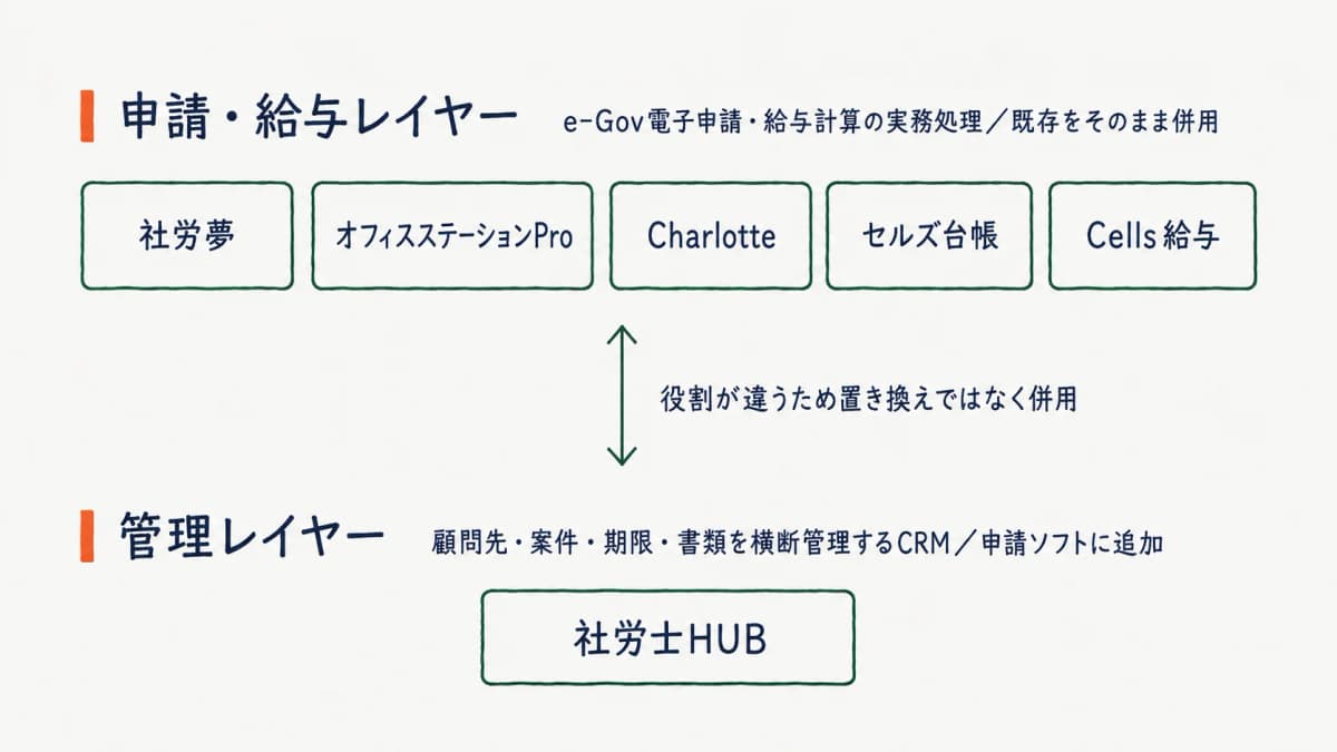 申請系レイヤーと管理系レイヤーの役割分担
