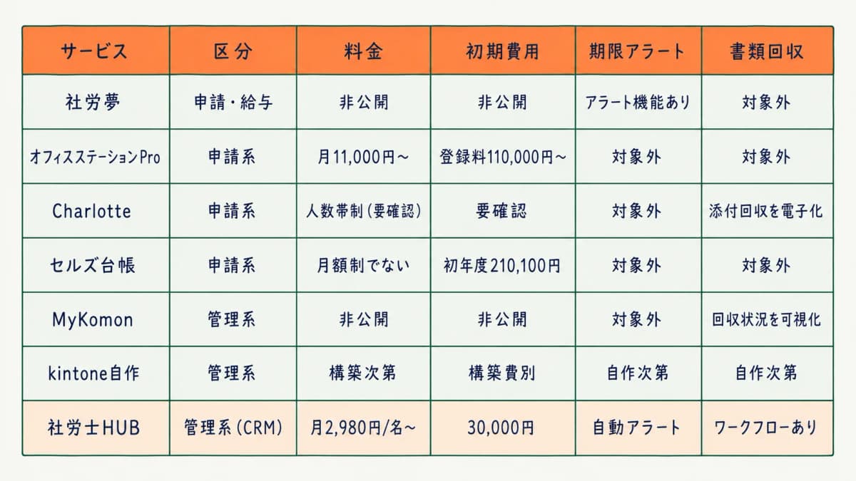 主要7サービスの公開価格・機能比較表