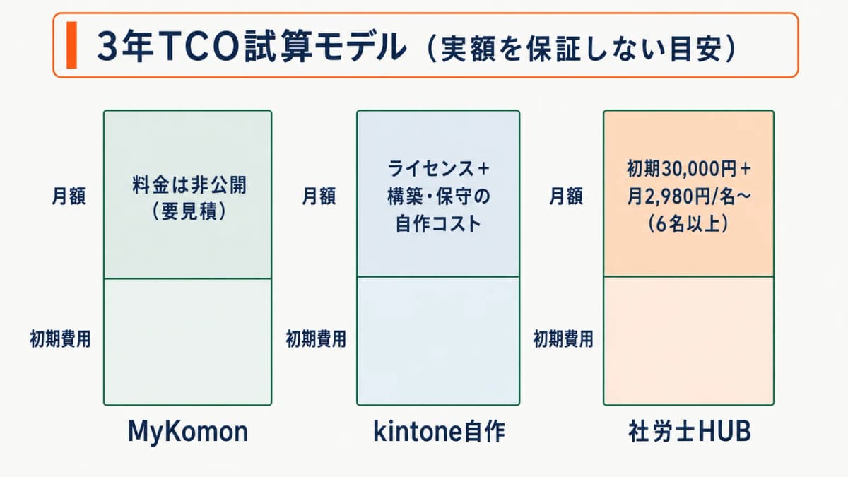3年TCO試算モデルの比較