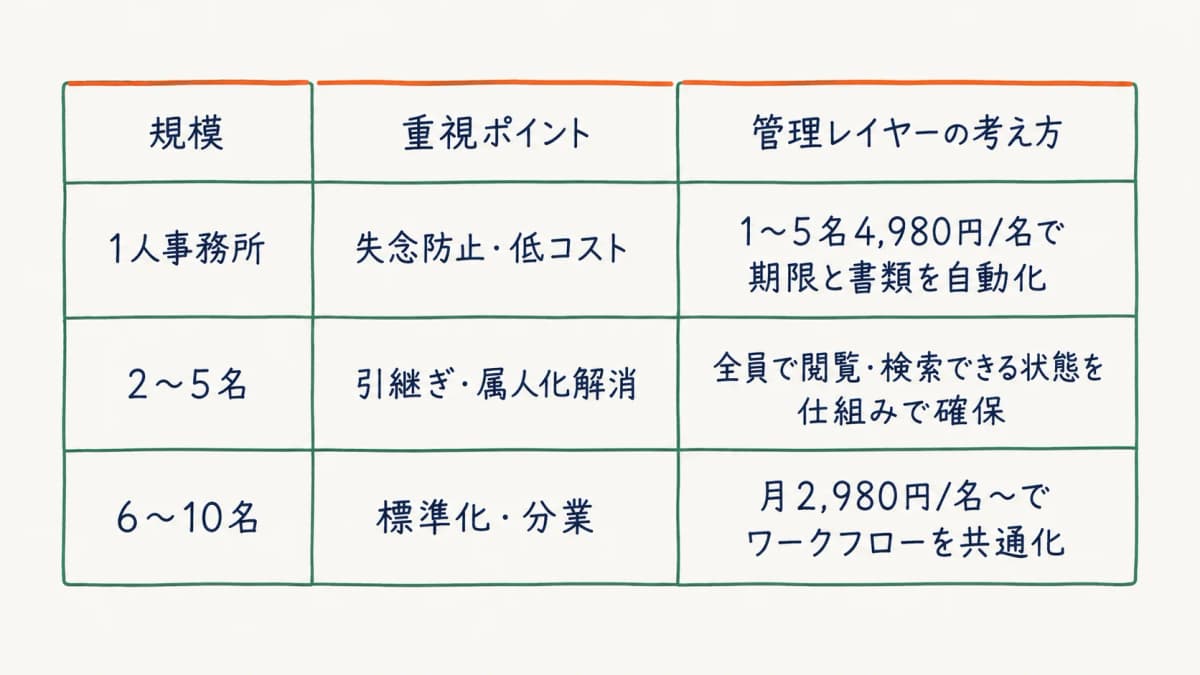事務所規模別おすすめ早見表