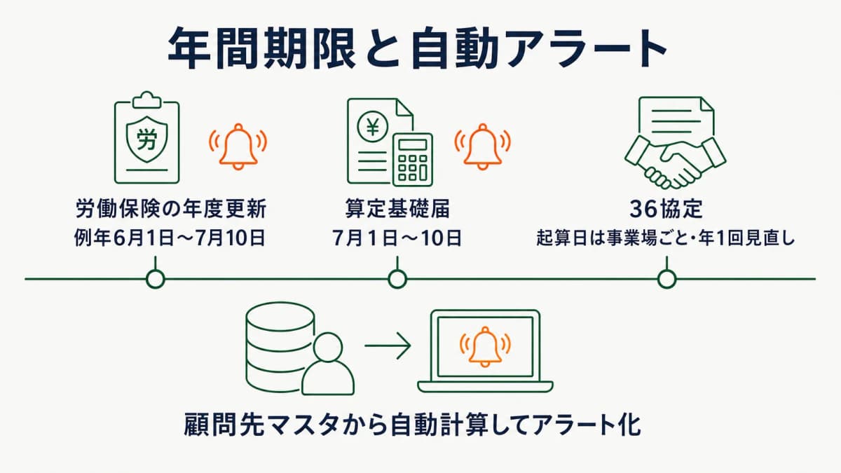 年間期限カレンダーと自動アラートのタイムライン