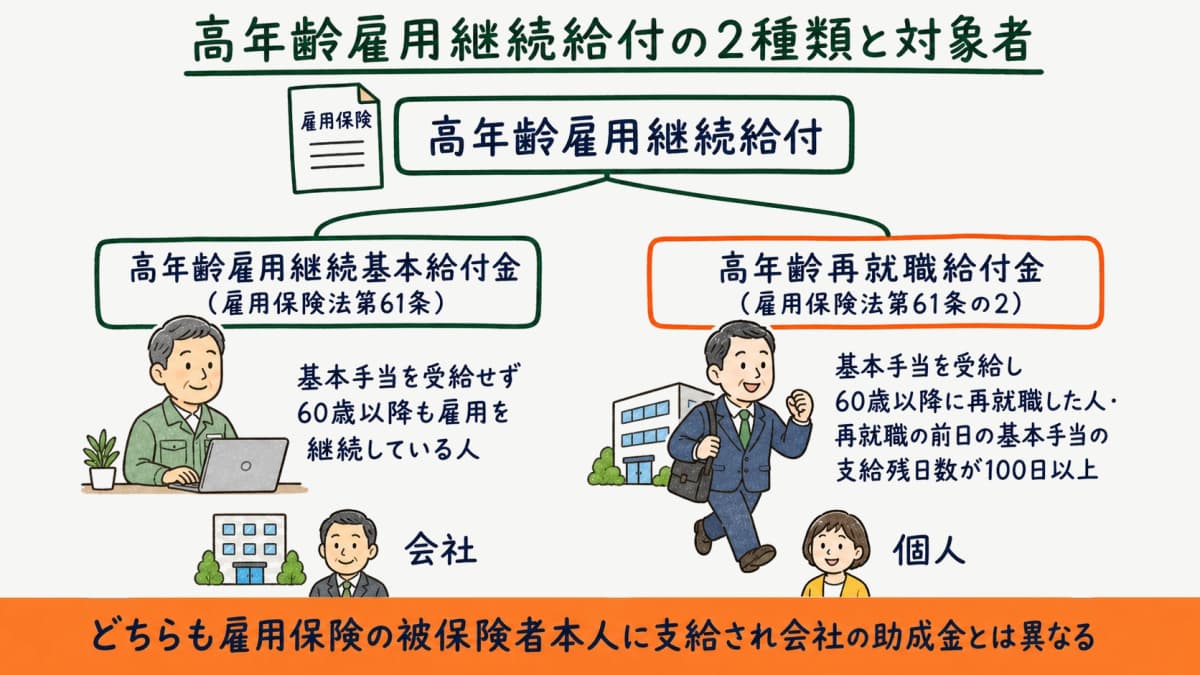 高年齢雇用継続給付の2種類と対象者の関係図