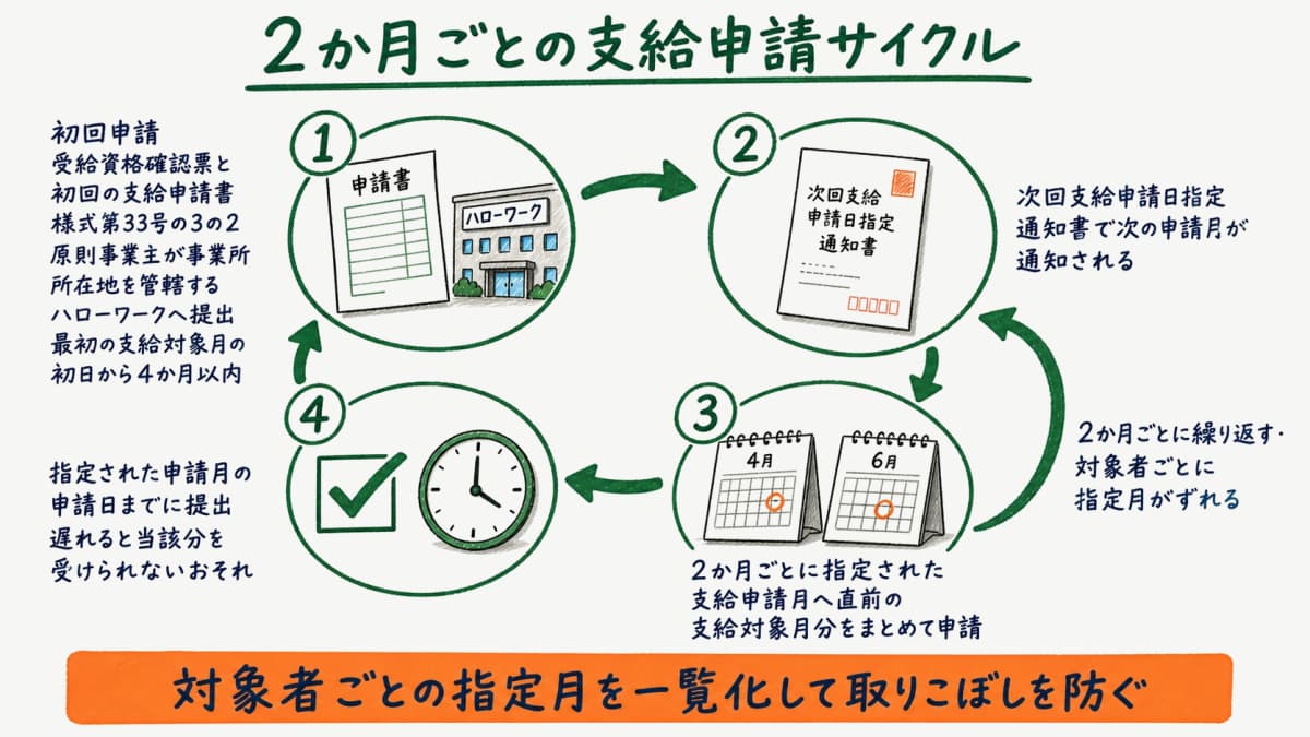 2か月ごとの支給申請サイクル
