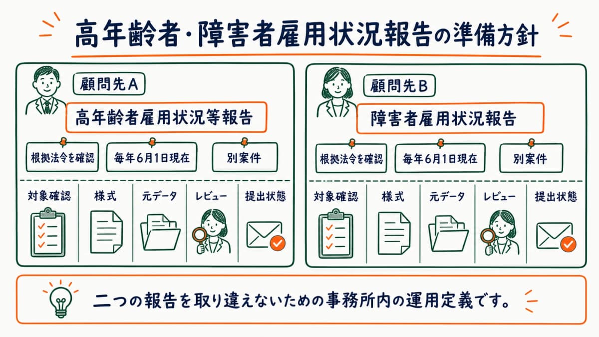 2つの雇用状況報告を別案件として公式様式から準備する図
