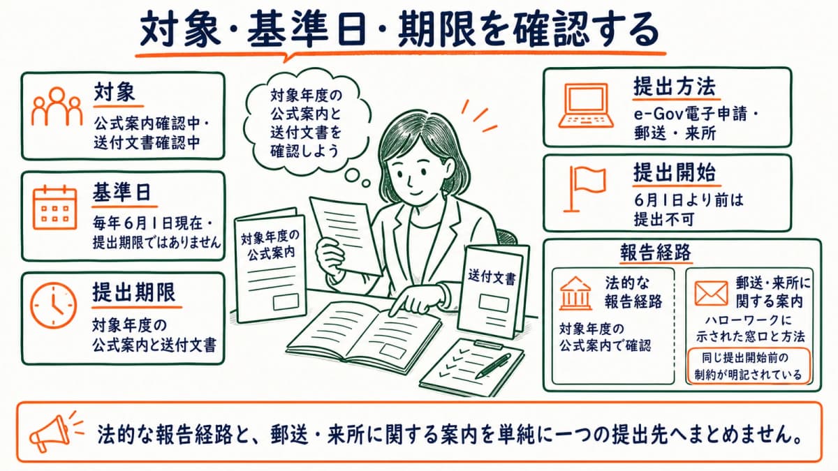 顧問先ごとに対象・基準日・期限・提出方法の確認元を分ける図