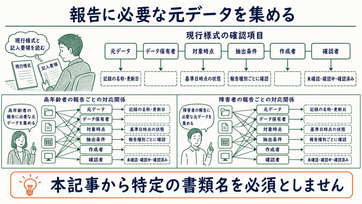 現行様式の確認項目を元データ・保有者・確認者へ対応づける図