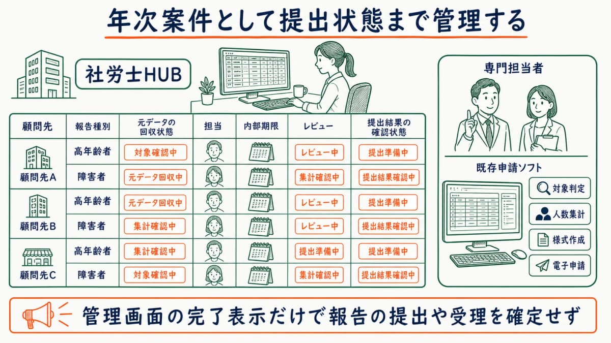 複数顧問先の2報告を別案件で回収・確認・提出まで管理する図