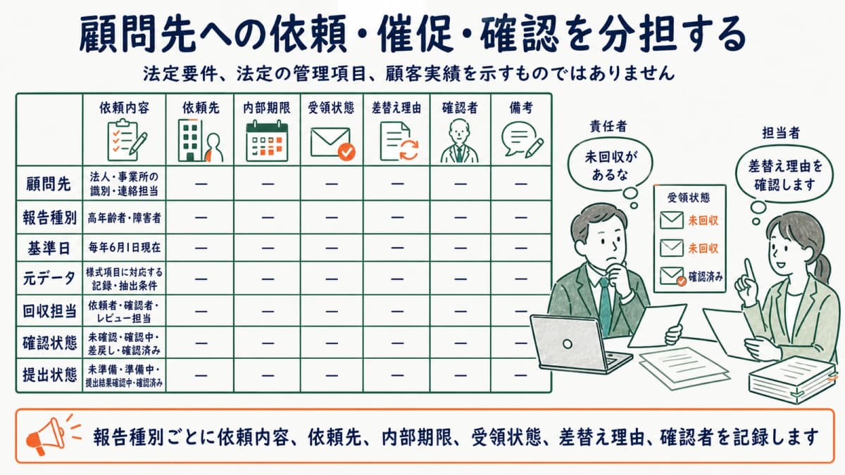顧問先から提出状態までを独自7軸で管理する図