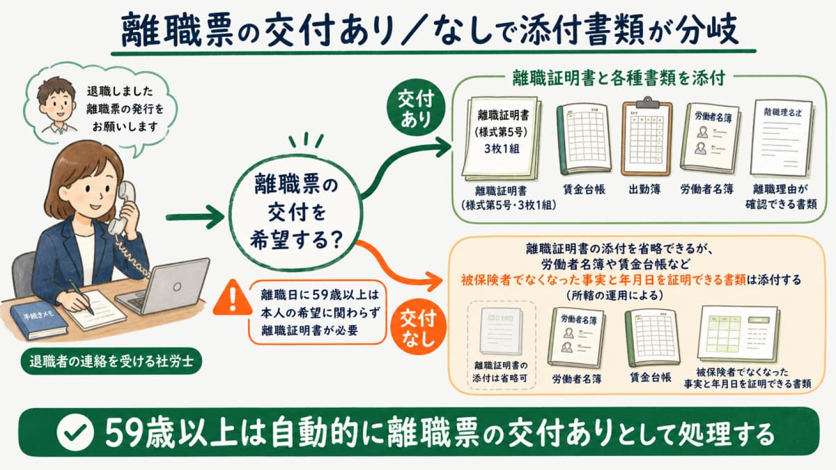 離職票の交付あり/なしで添付書類が分岐するフロー図
