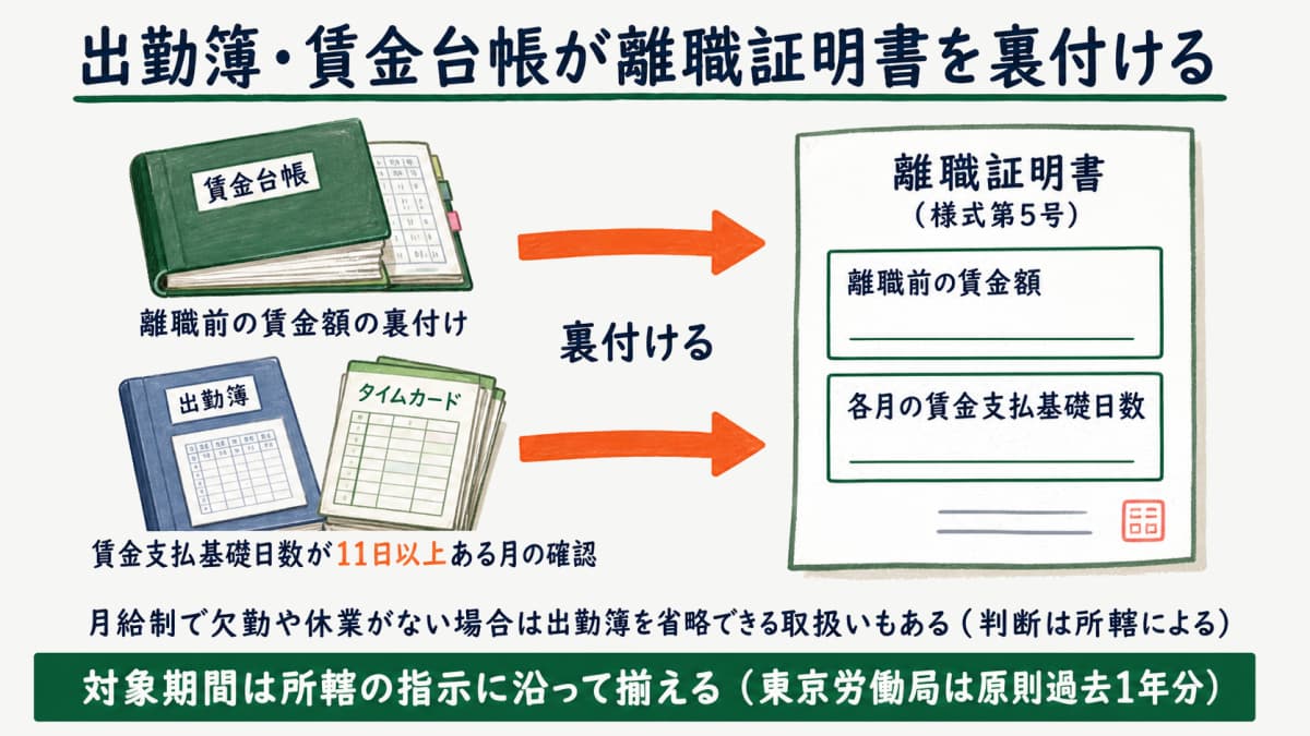 出勤簿・賃金台帳が離職証明書の賃金支払基礎日数を裏付ける関係図