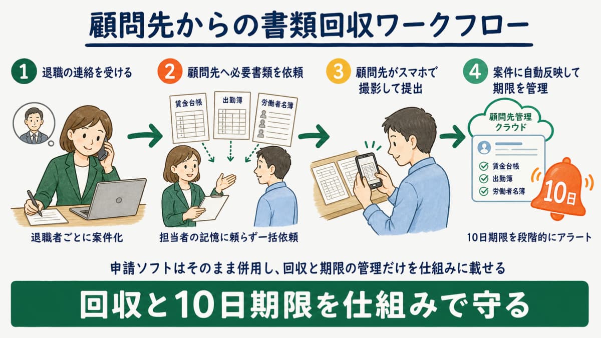 顧問先からの賃金台帳・出勤簿を回収するワークフロー図