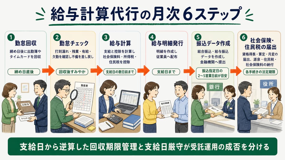 給与計算代行の月次6ステップ フロー図