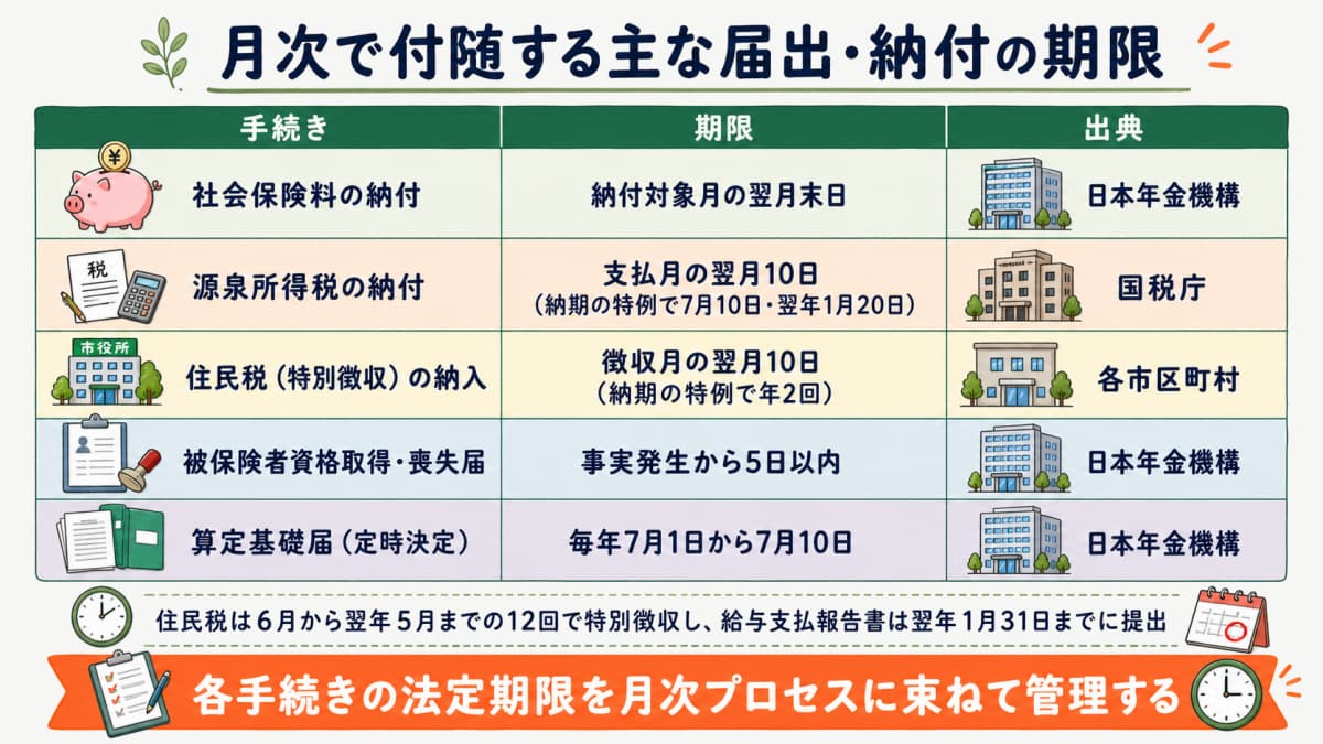 月次で付随する主な届出・納付の期限一覧