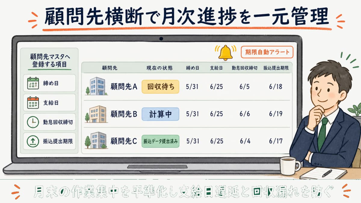 顧問先横断で月次進捗を一元管理するイメージ