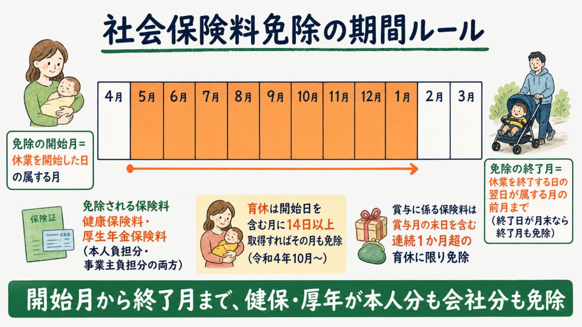 産休・育休中の社会保険料免除の期間ルール図