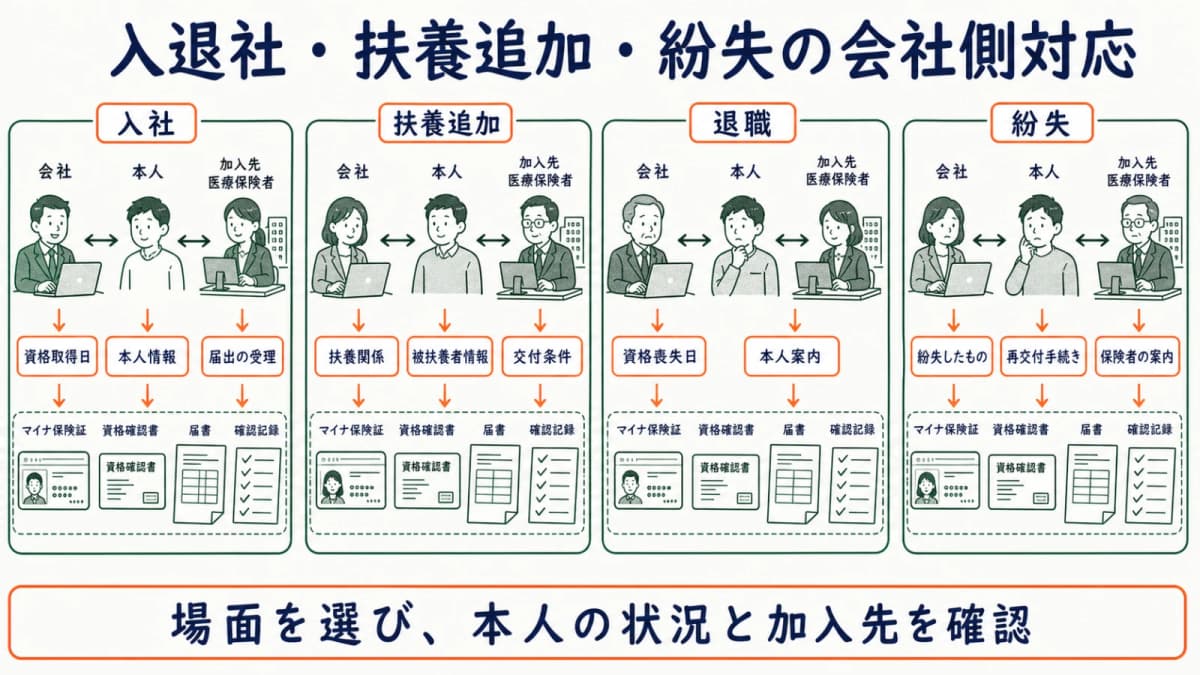 入社・扶養追加・退職・紛失ごとの会社・本人・保険者の対応を示す場面別図