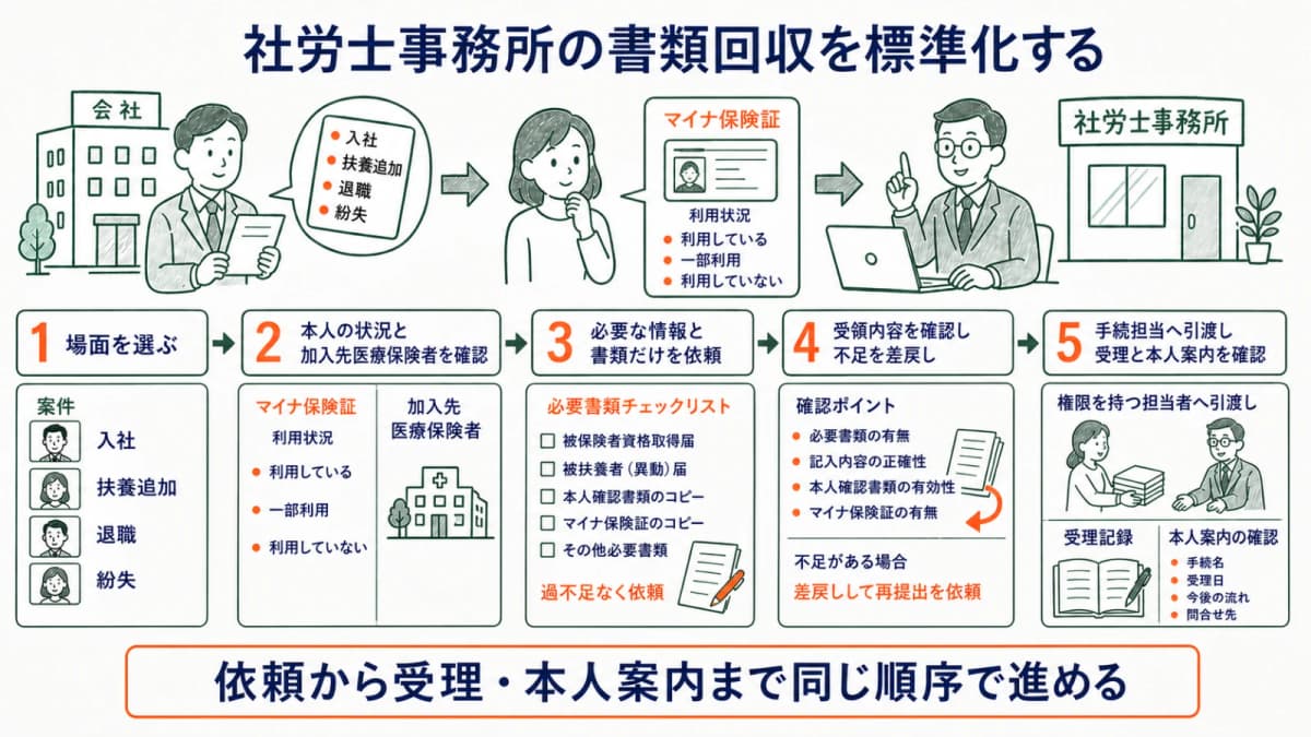 従業員情報の依頼から安全な書類回収・確認・未完了管理までの業務工程