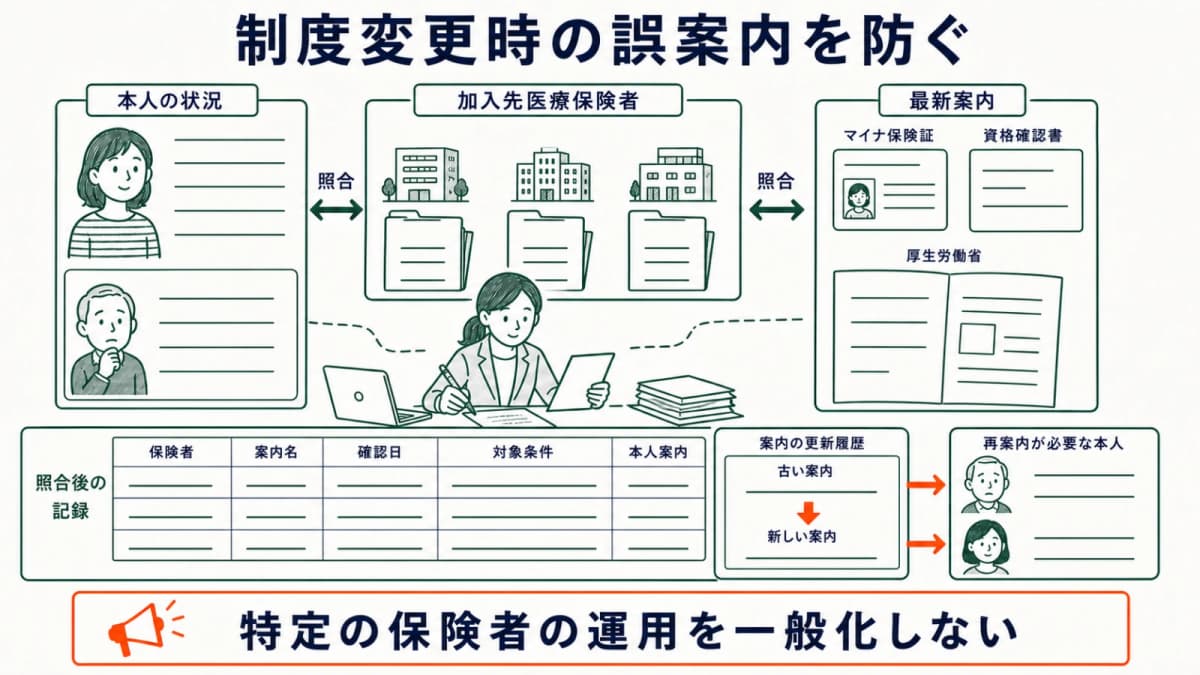 加入先医療保険者の最新案内を確認し、適用条件・確認日・本人案内を履歴化する図
