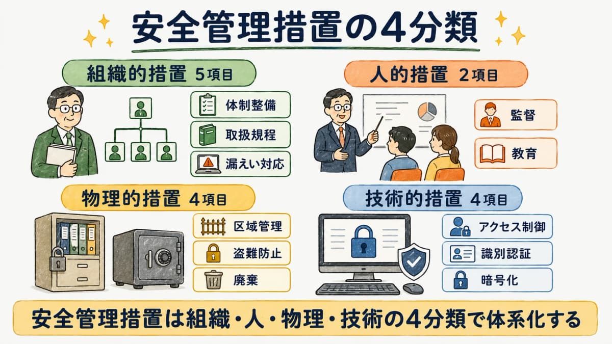 安全管理措置の4分類の概念図