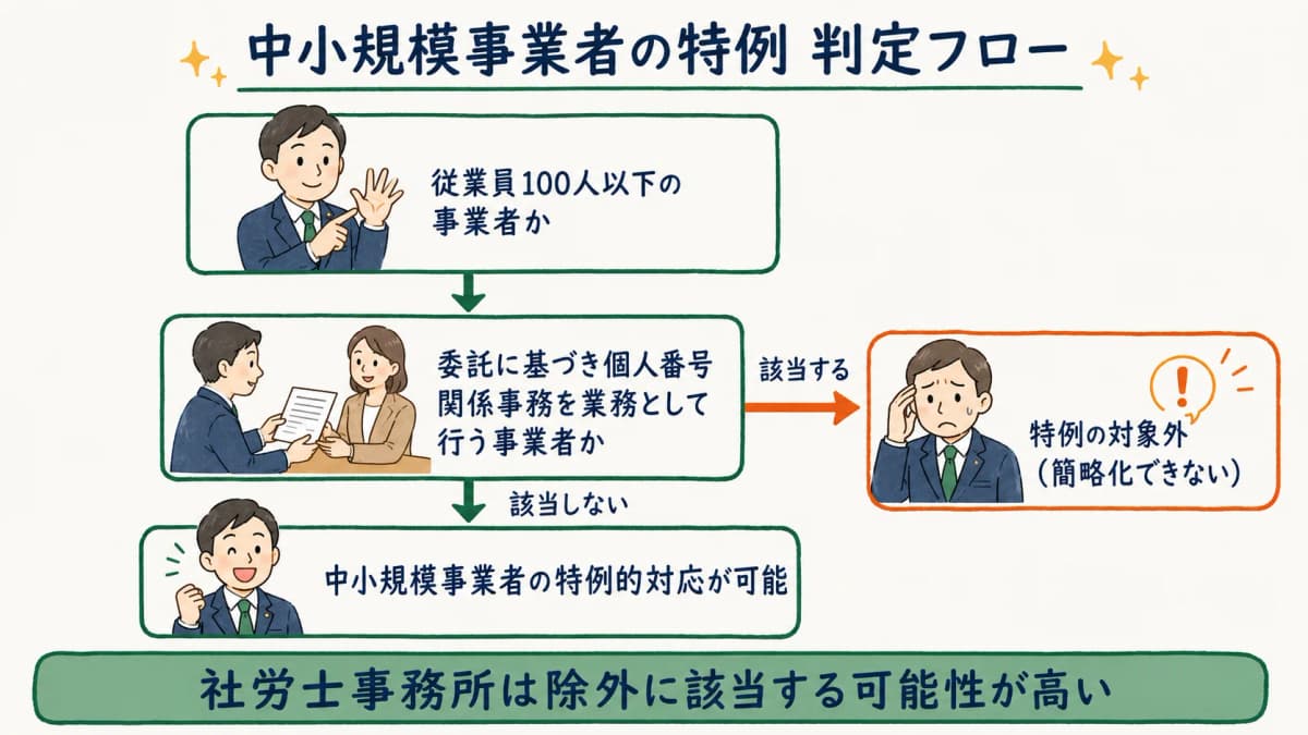 中小規模事業者の特例 判定フロー