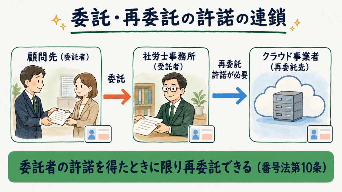 顧問先→社労士→クラウドの委託・再委託の連鎖図