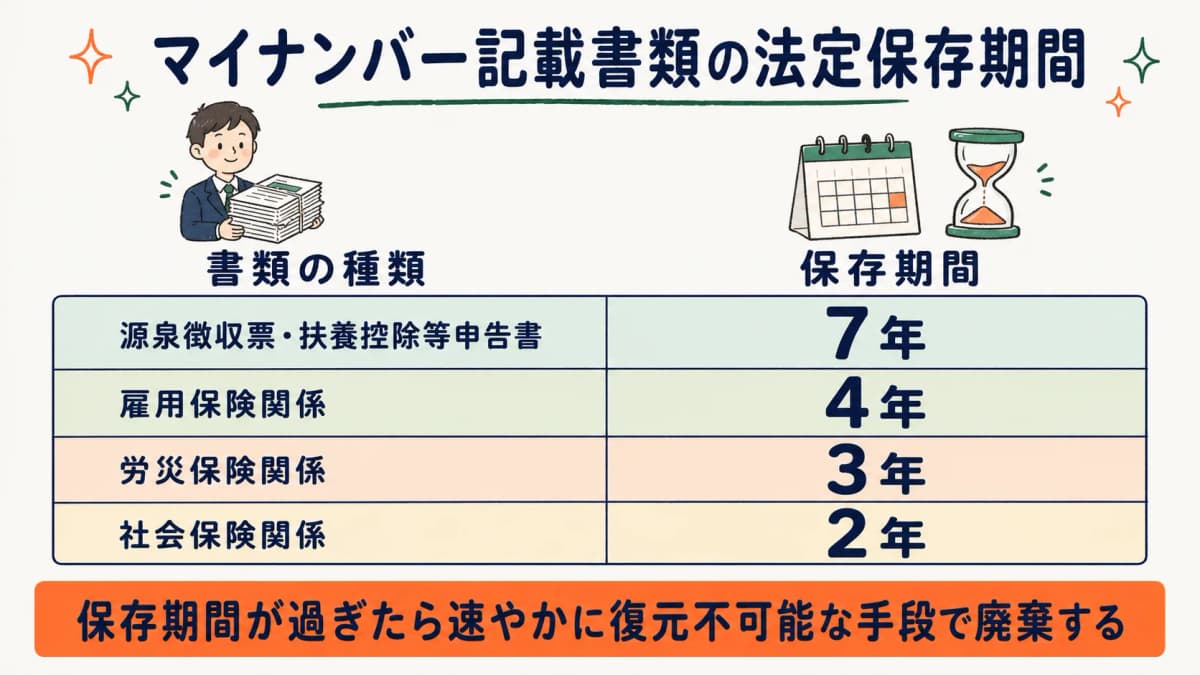 マイナンバー記載書類の法定保存期間早見表