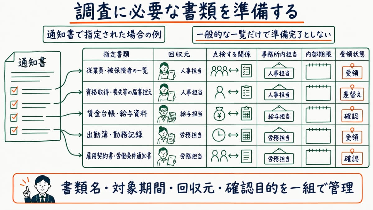 通知書で指定された書類を回収元・確認目的・担当で整理する図