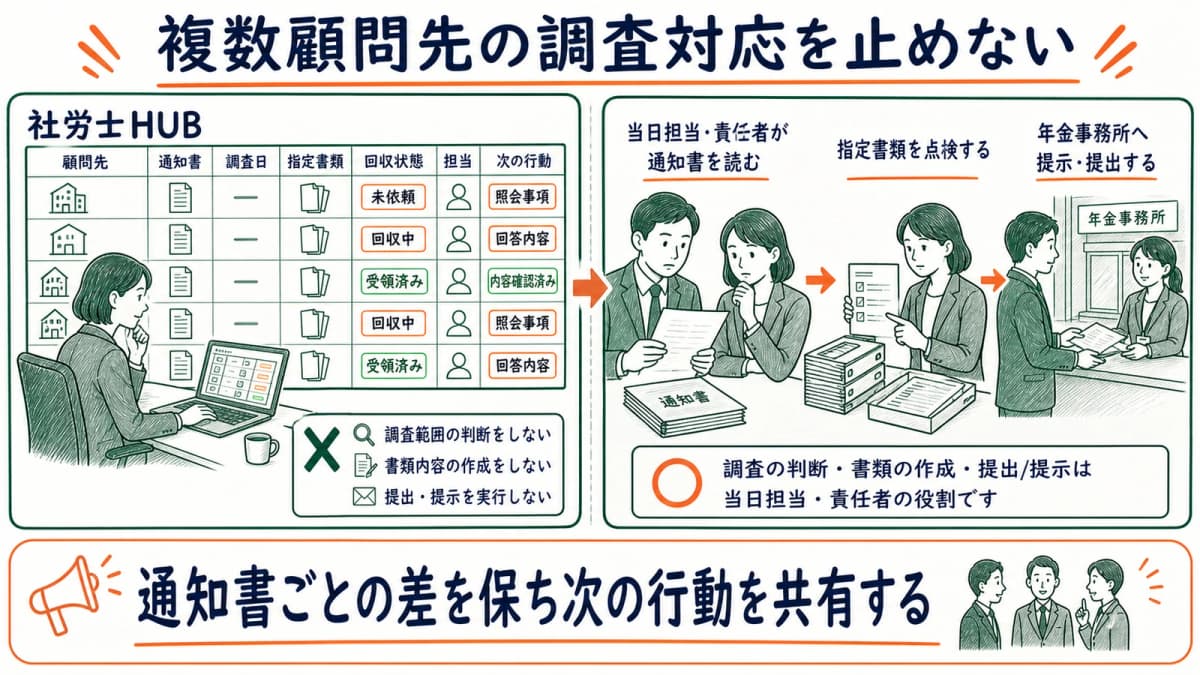 複数顧問先の調査日・回収状況・担当・次の行動を一覧化する図