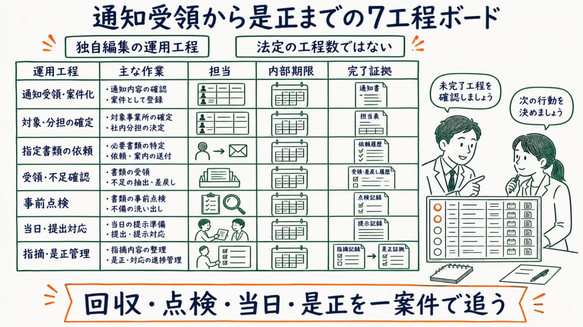 通知書・書類回収・事前点検・当日対応・是正を一案件で追う工程ボード