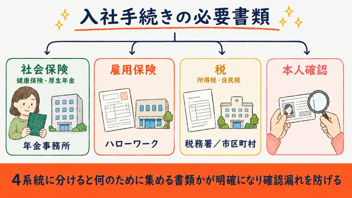 入社手続きの4系統マップ