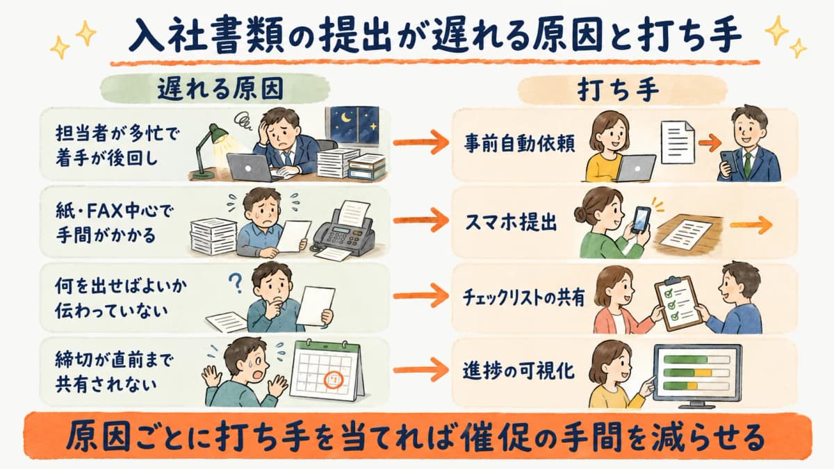 入社書類の提出が遅れる原因→打ち手 対応マップ