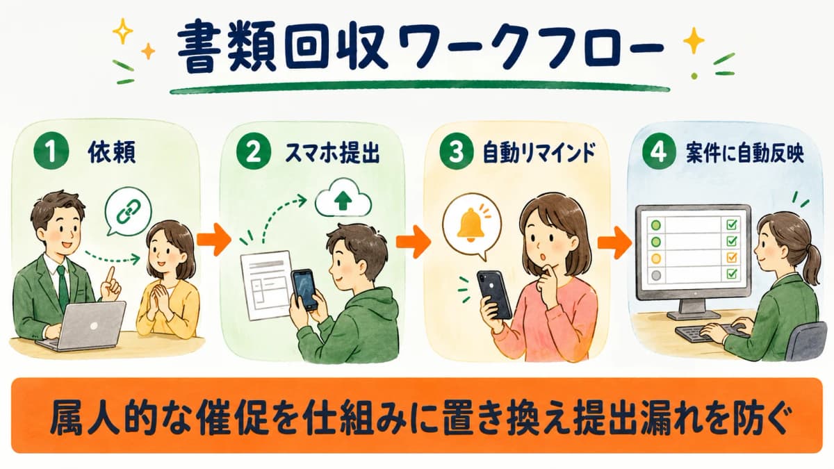 回収ワークフロー(依頼→スマホ提出→自動リマインド→案件に自動反映)