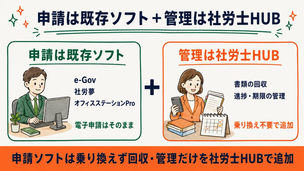申請は既存ソフト+管理は社労士HUBの併用ポジション