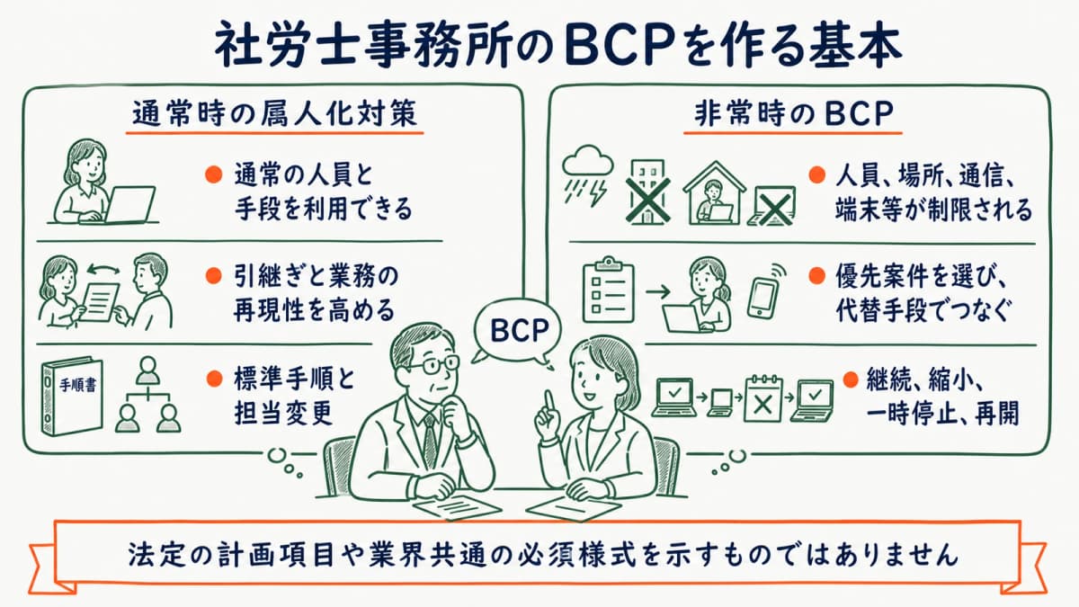通常時の属人化対策と非常時のBCPを分ける図