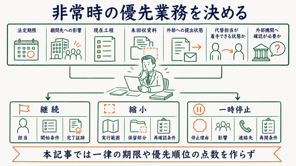 法定期限と顧問先影響から優先案件を選ぶ図