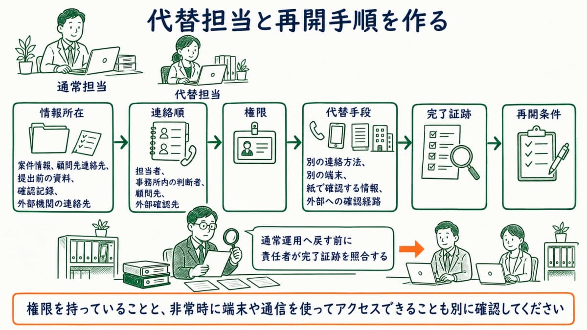 代替担当と情報所在と再開条件をつなぐ図
