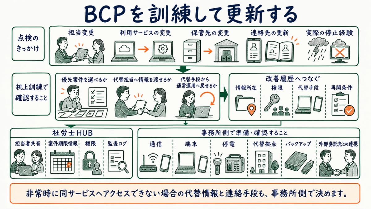 BCPの机上訓練と改善履歴を残す図