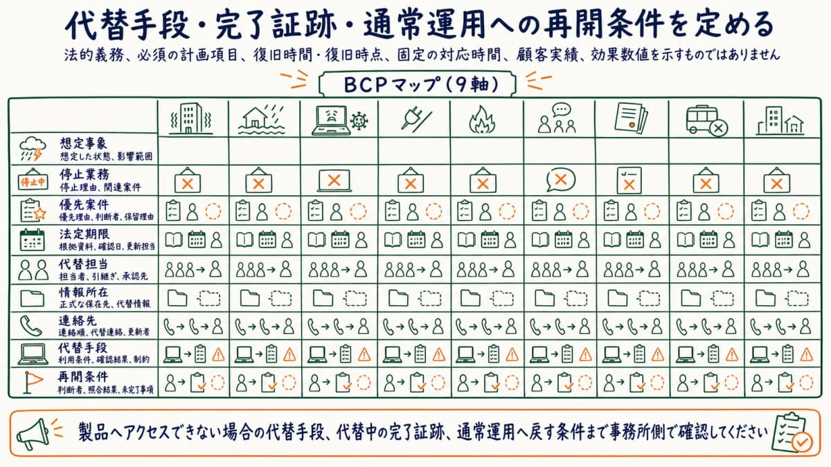 想定事象から再開条件までを独自9軸で整理する図