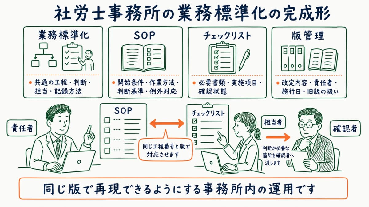 標準化とSOPとチェックリストの役割を対応させる図