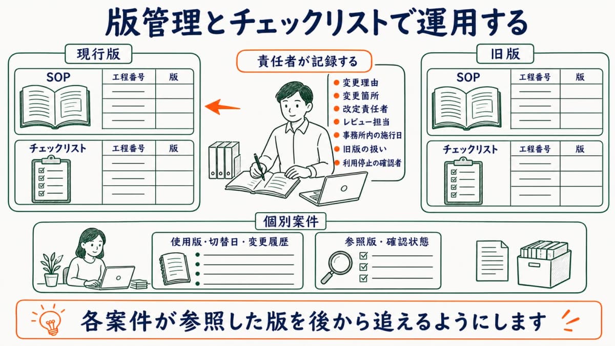 現行版と旧版を分けて案件チェックリストへ対応させる図