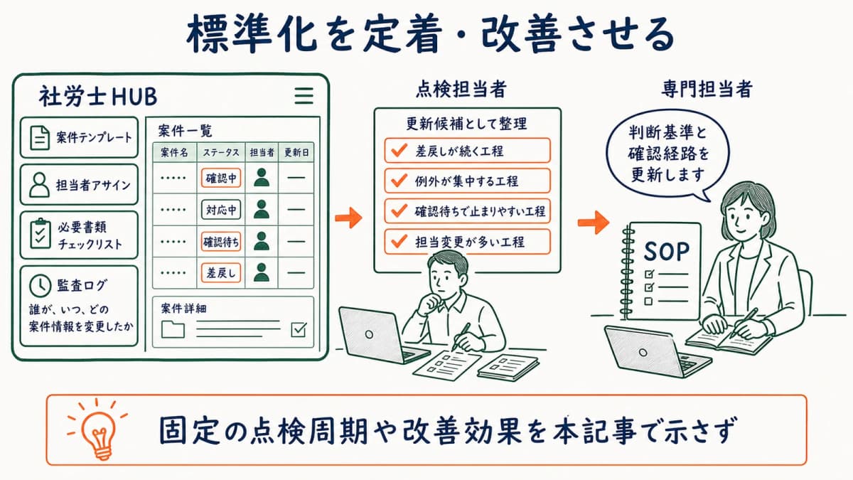 監査ログと点検結果からSOPの更新候補を見つける図