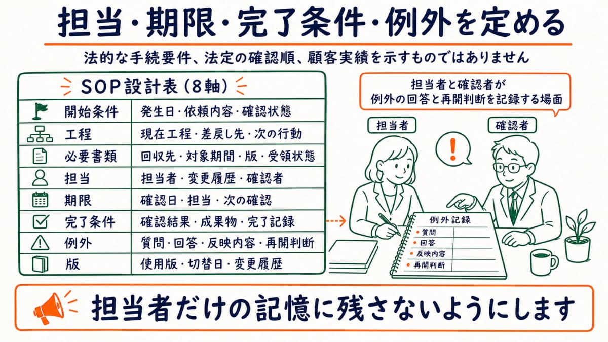 開始条件から版までを一つの対応表で管理する図