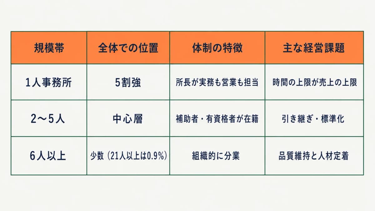 社労士事務所の規模別 実像 早見表