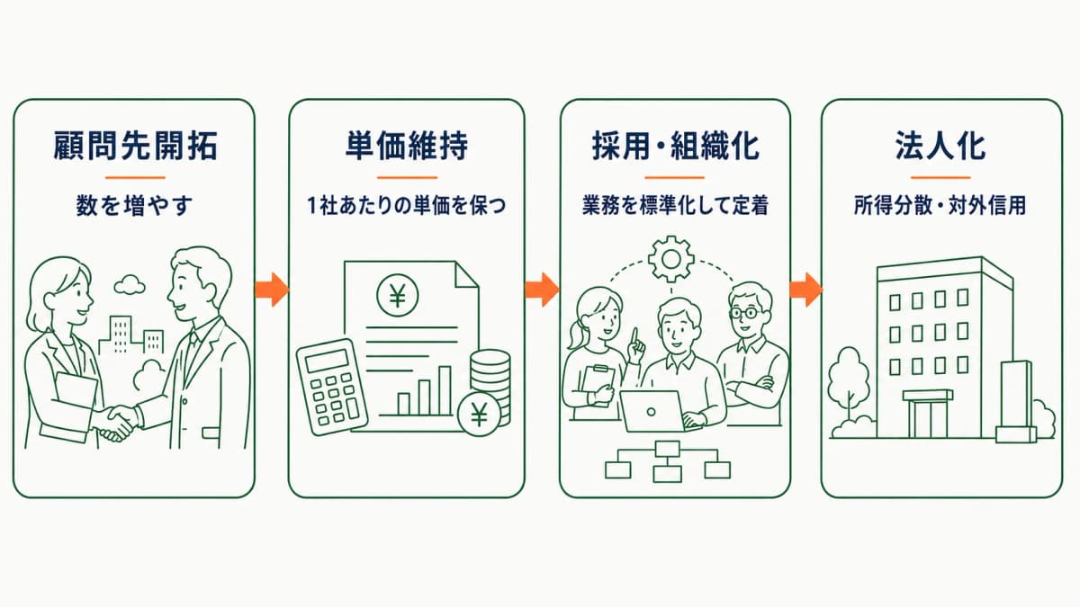 事務所スケール・ステージ表