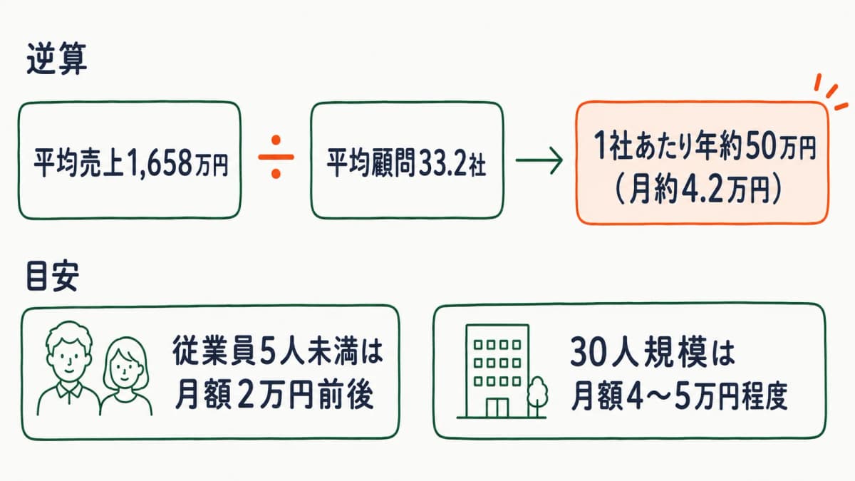 顧問料 公式統計逆算モデル