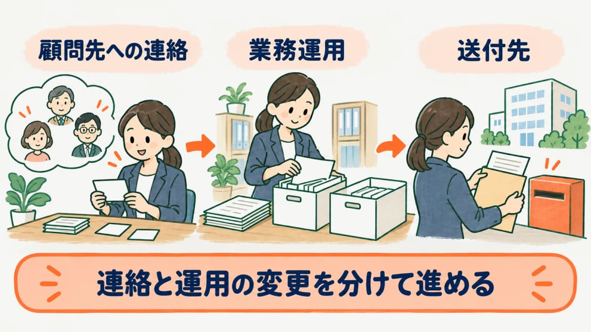社労士事務所の移転に伴う顧問先連絡と業務運用の変更を整理する図